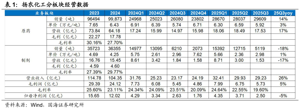 如何解释扬农化工分板块经营数据