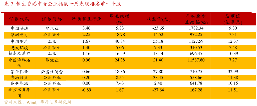 谁知道恒生香港中资企业指数一周表现排名前十个股