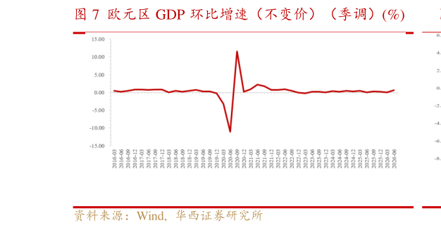 请问一下欧元区 GDP 环比增速（不变价）（季调）%