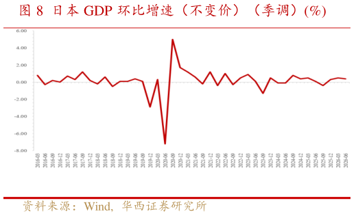 咨询大家日本 GDP 环比增速（不变价）（季调）%