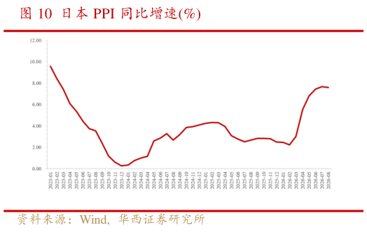 咨询大家日本 PPI 同比增速%