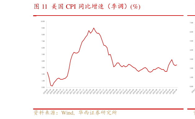 一起讨论下美国 CPI 同比增速（季调）%