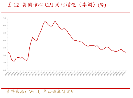 如何了解美国核心 CPI 同比增速（季调）%