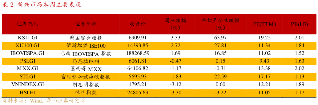 如何了解新兴市场本周主要表现