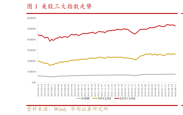 如何解释美股三大指数走势