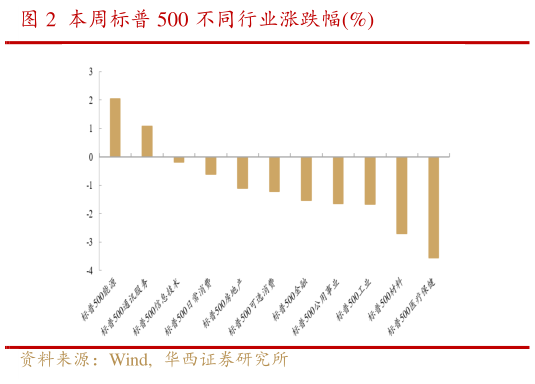 我想了解一下本周标普 500 不同行业涨跌幅%