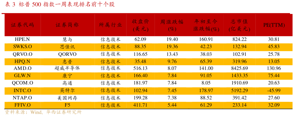 如何了解标普 500 指数一周表现排名前十个股