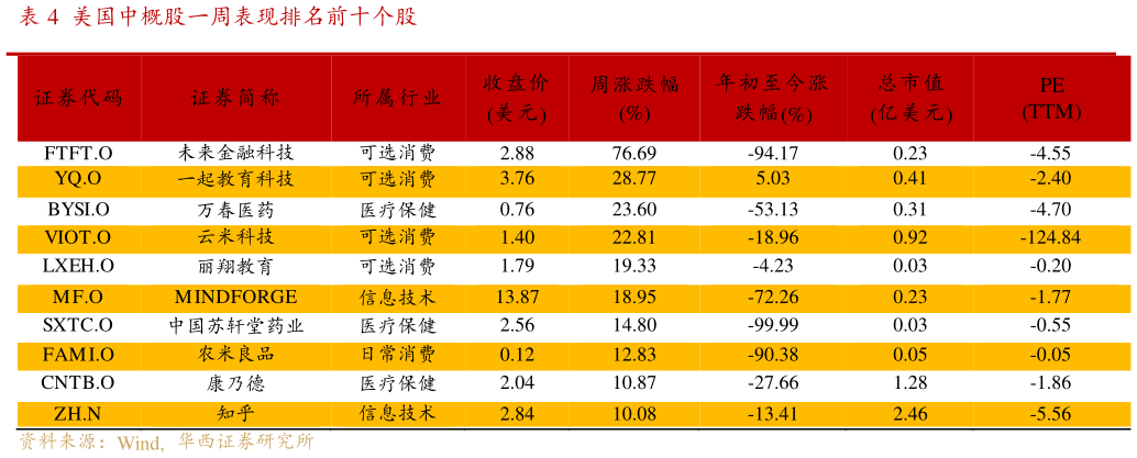 如何了解美国中概股一周表现排名前十个股