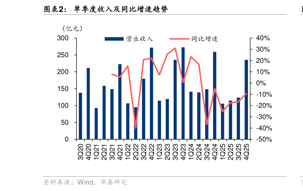 咨询下各位单季度收入及同比增速趋势