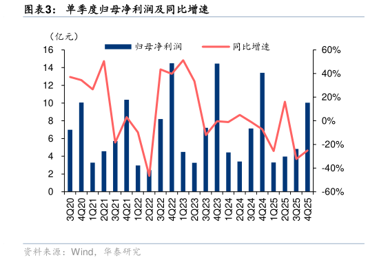 请问一下单季度归母净利润及同比增速