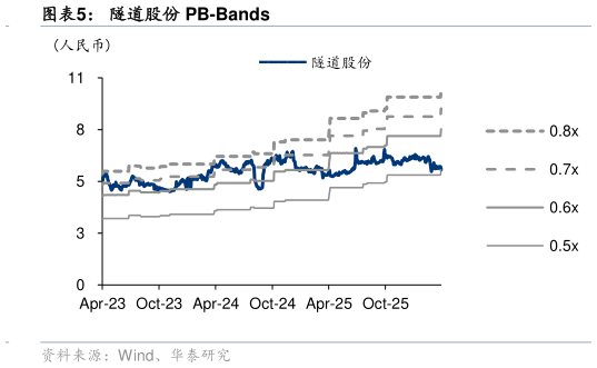 咨询下各位隧道股份 PB-Bands