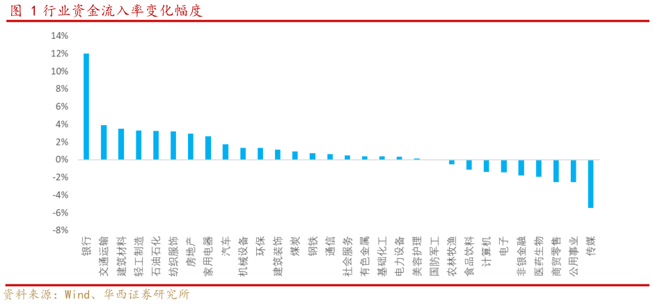 我想了解一下行业资金流入率变化幅度