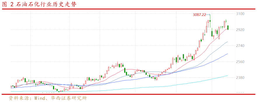 如何了解石油石化行业历史走势