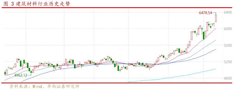 谁知道建筑材料行业历史走势