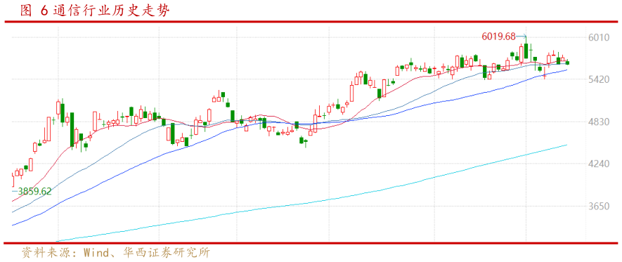 如何了解通信行业历史走势