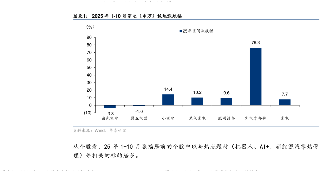 谁知道2025 年 1-10 月家电（申万）板块涨跌幅