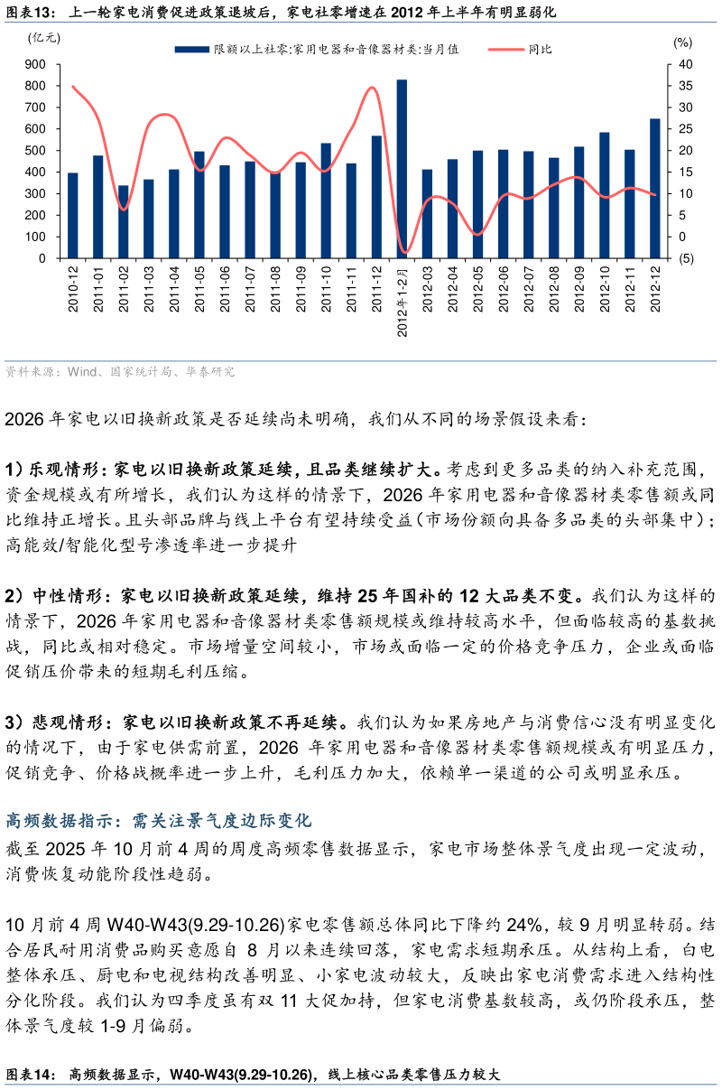 想关注一下上一轮家电消费促进政策退坡后，家电社零增速在 2012 年上半年有明显弱化