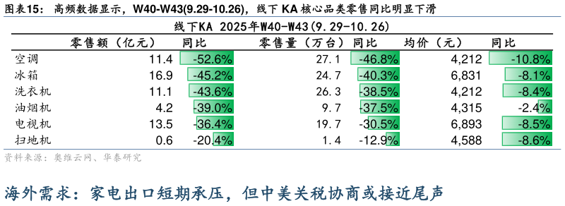 各位网友请教一下高频数据显示，W40-W439.29-10.26，线下 KA 核心品类零售同比明显下滑