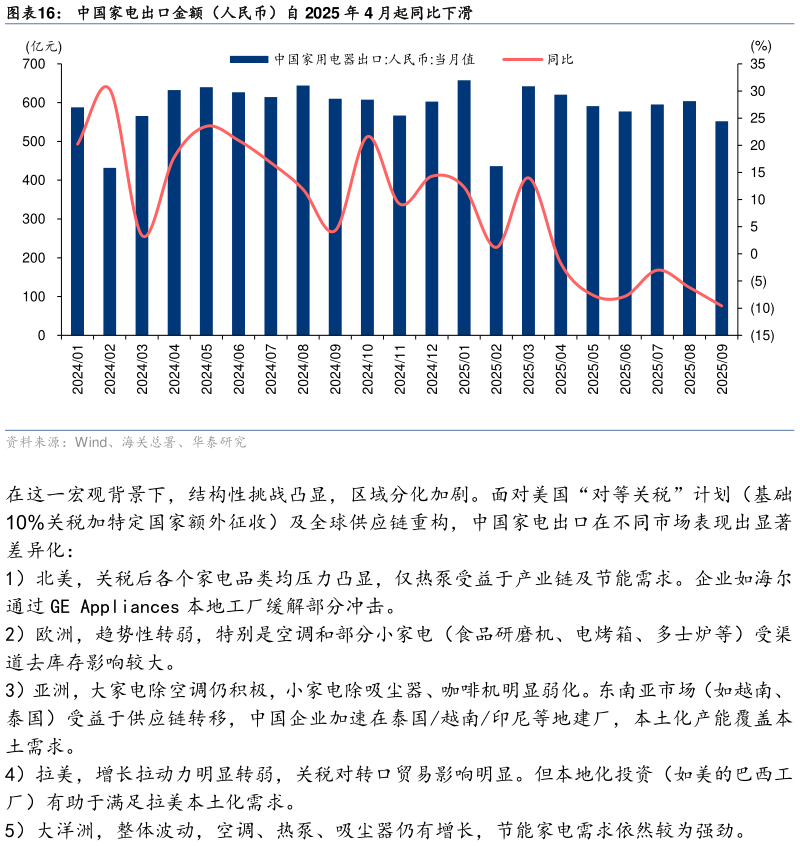 如何了解中国家电出口金额（人民币）自 2025 年 4 月起同比下滑