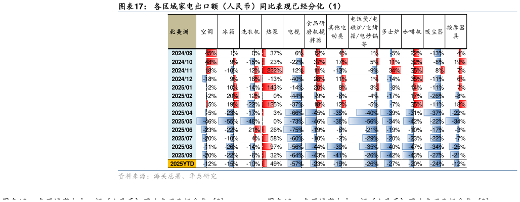 想关注一下各区域家电出口额（人民币）同比表现已经分化（1）