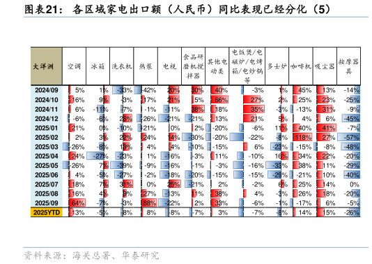 怎样理解各区域家电出口额（人民币）同比表现已经分化（5）