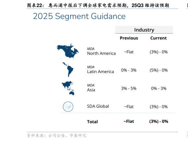 一起讨论下惠而浦中报后下调全球家电需求预期，25Q3 维持该预期