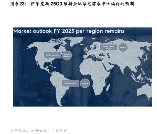 各位网友请教一下伊莱克斯 25Q3 维持全球家电需求中性偏弱的预期