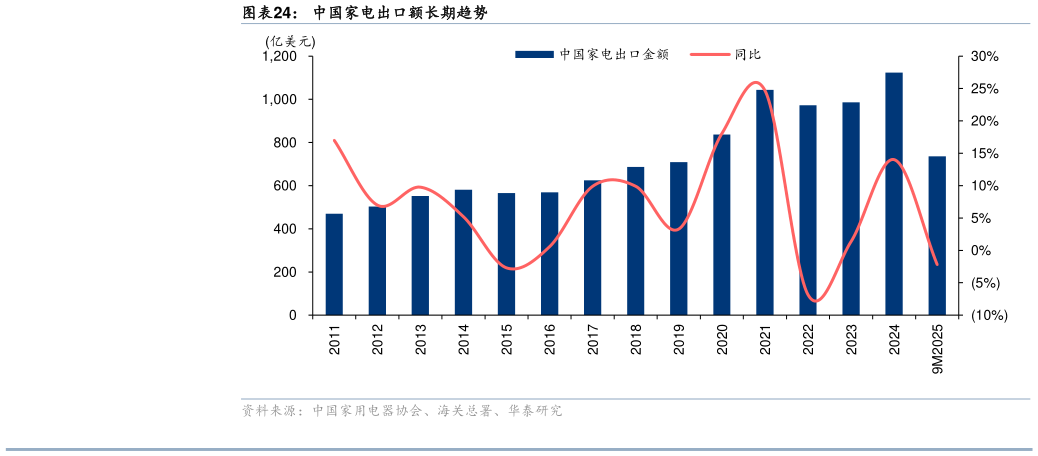 如何解释中国家电出口额长期趋势