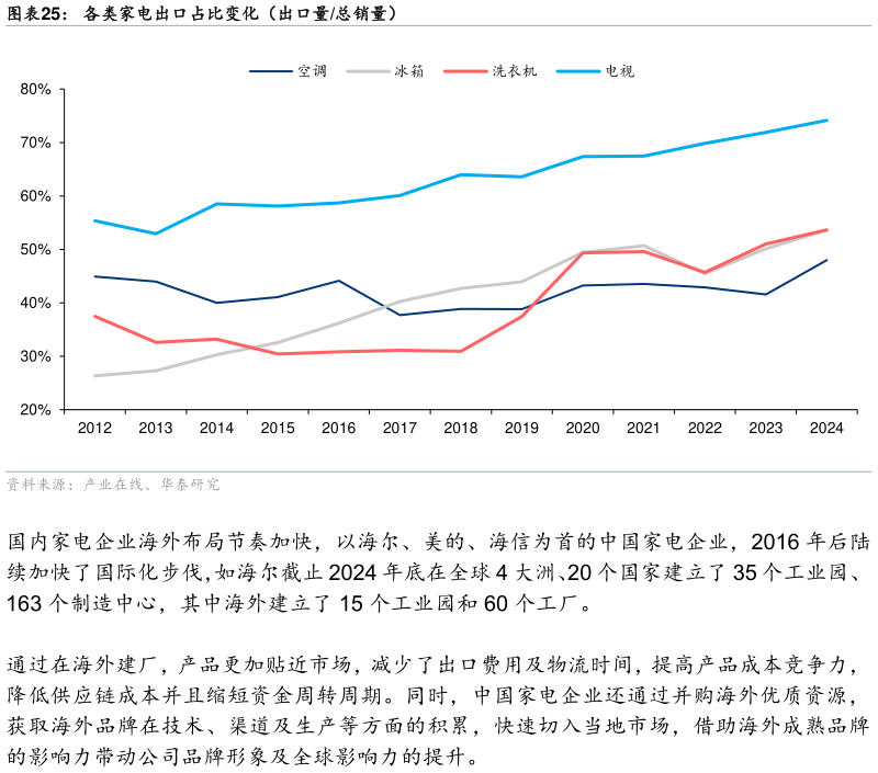 如何了解各类家电出口占比变化（出口量总销量）