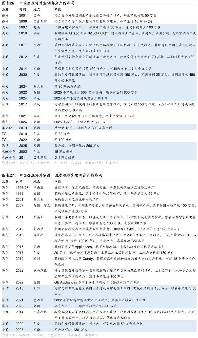 怎样理解中国企业海外空调部分产能布局 中国企业海外冰箱、洗衣机等家电部分产能布局