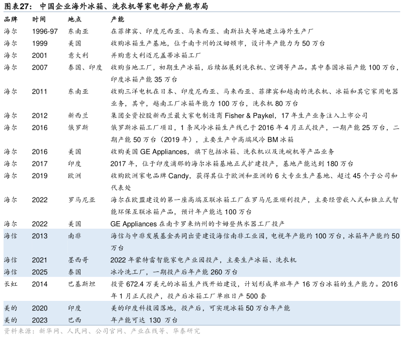 如何解释中国企业海外冰箱、洗衣机等家电部分产能布局