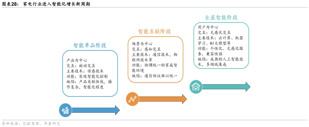 怎样理解家电行业进入智能化增长新周期