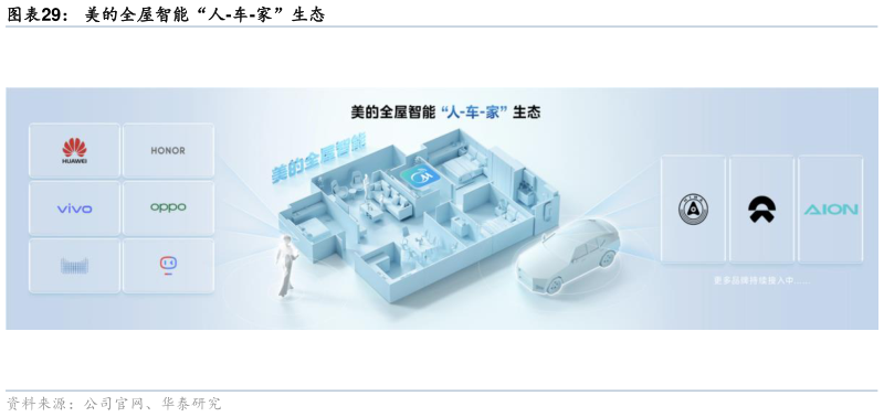 各位网友请教一下美的全屋智能“人-车-家”生态?