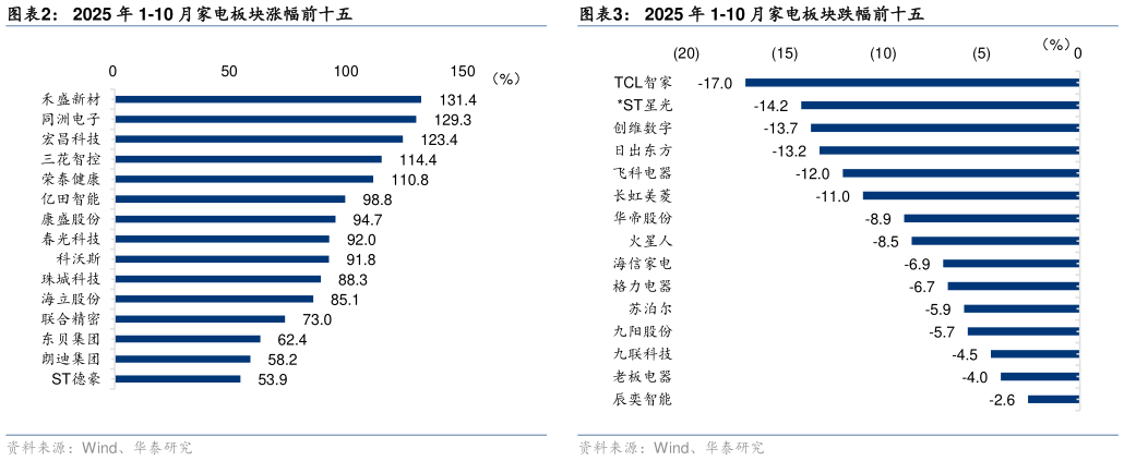 如何了解2025 年 1-10 月家电板块涨幅前十五?