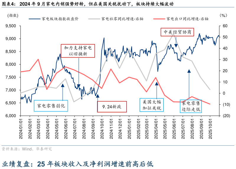 如何才能2024 年 9 月家电内销强势好转，但在美国关税扰动下，板块持续大幅波动