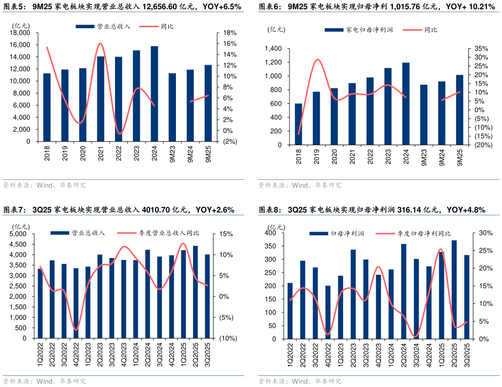 一起讨论下9M25 家电板块实现营业总收入 12,656.60 亿元，YOY6.5%9M25 家电板块实现归母净利 1,015.76 亿元，YOY 10.21%