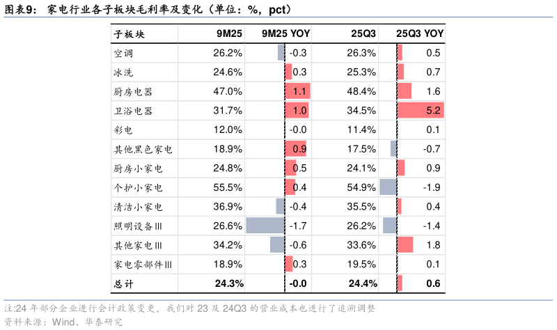 我想了解一下家电行业各子板块毛利率及变化（单位：%，pct）