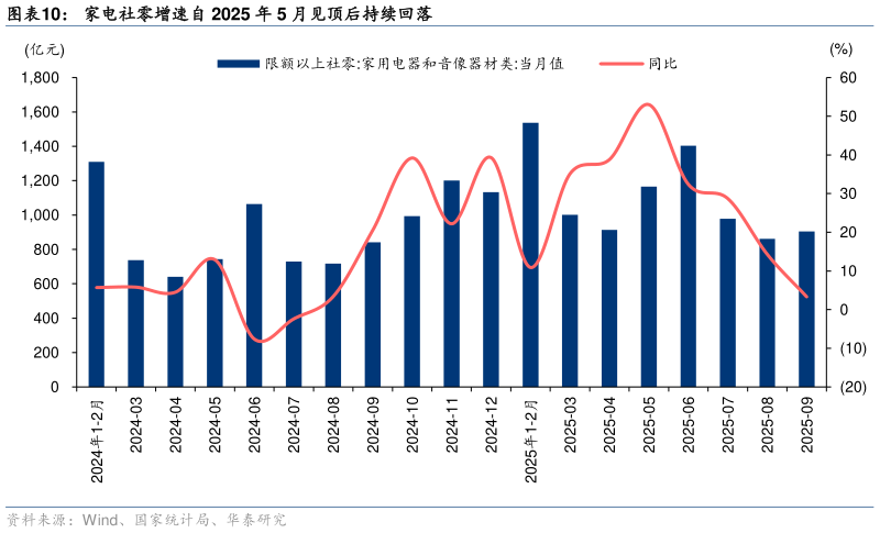 你知道家电社零增速自 2025 年 5 月见顶后持续回落