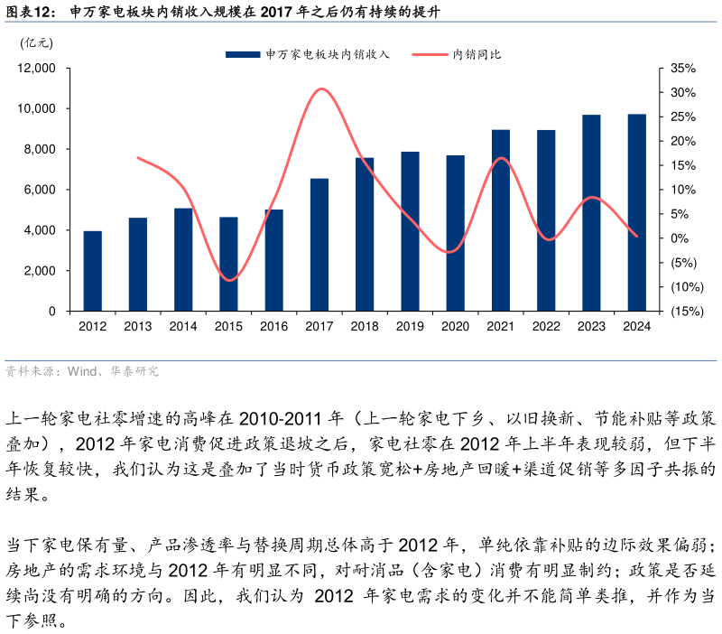 咨询大家申万家电板块内销收入规模在 2017 年之后仍有持续的提升