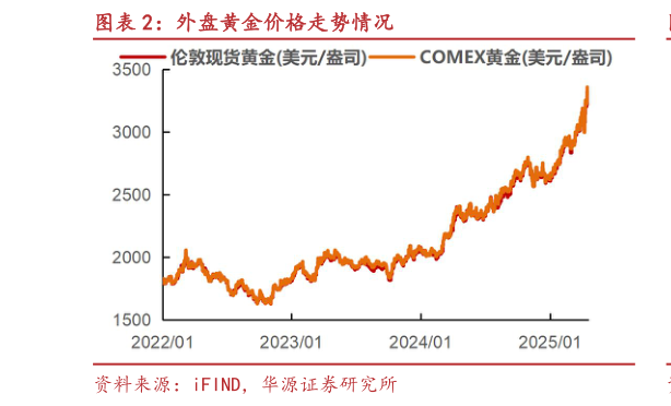 各位网友请教一下外盘黄金价格走势情况