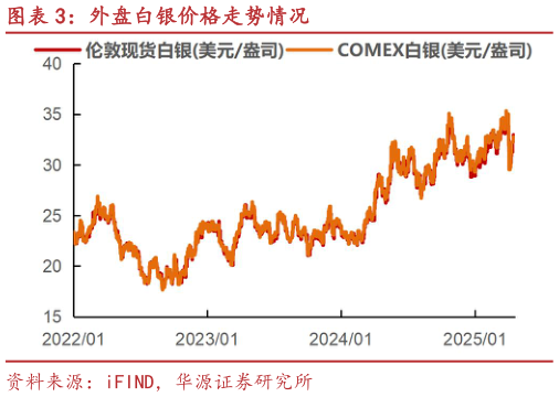如何解释外盘白银价格走势情况