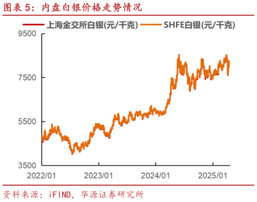 各位网友请教一下内盘白银价格走势情况