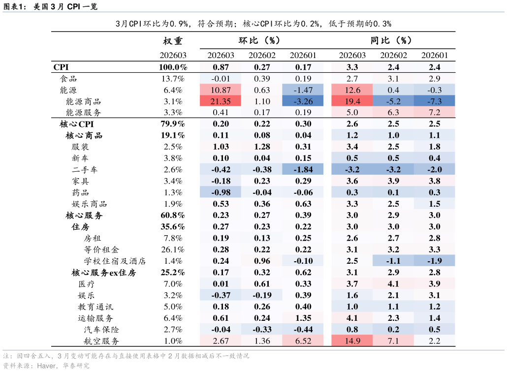 各位网友请教一下美国 3 月 CPI 一览