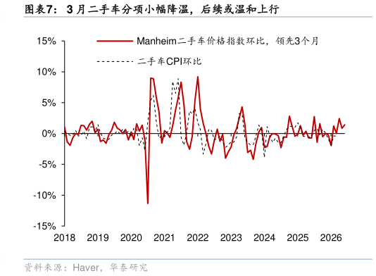 如何了解3 月二手车分项小幅降温，后续或温和上行