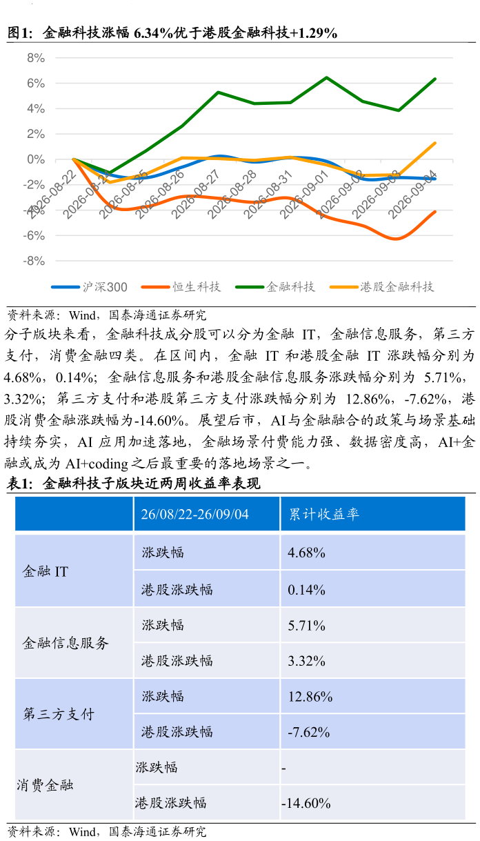 想问下各位网友金融科技涨幅 6.34%优于港股金融科技1.29% 金融科技子版块近两周收益率表现?
