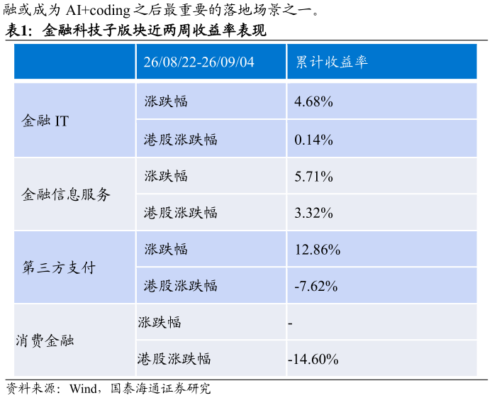 怎样理解金融科技子版块近两周收益率表现?