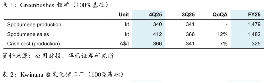 请问一下Greenbushes 锂矿（100%基础）