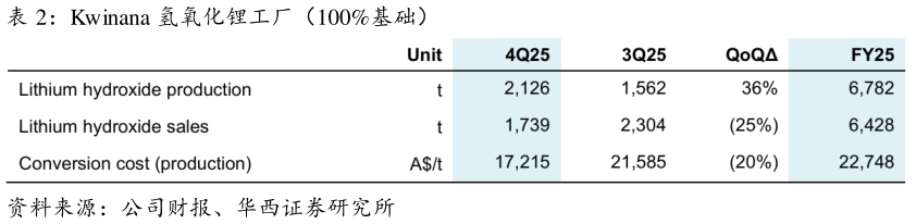 咨询大家Kwinana 氢氧化锂工厂（100%基础）