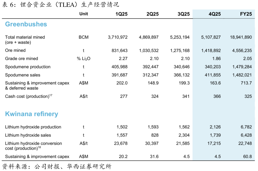 想问下各位网友锂合资企业（TLEA）生产经营情况