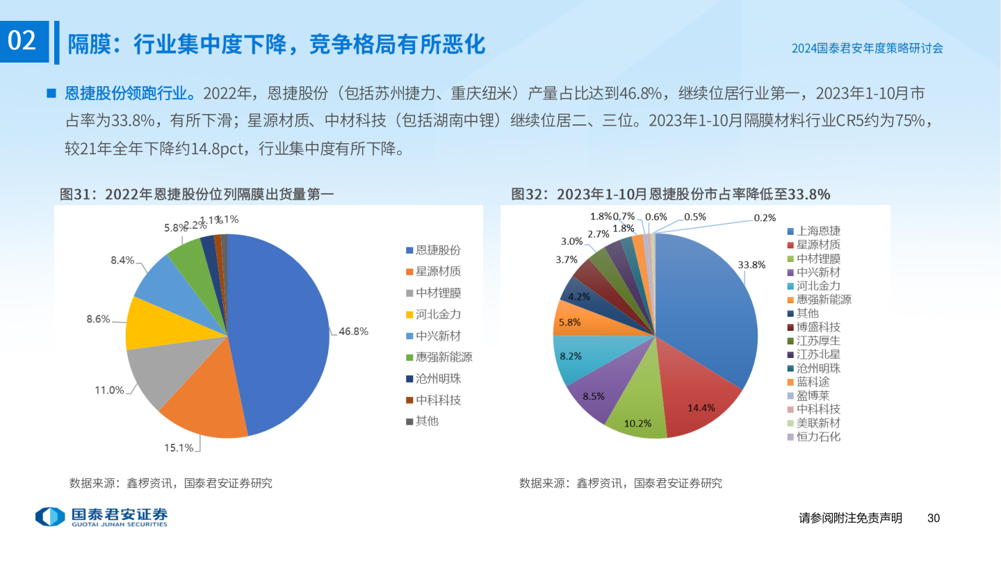 如何才能 恩捷股份领跑行业。2022年，恩捷股份（包括苏州捷力、重庆纽米）产量占比达到46.8%，继续位居行业第一，2023年1-10月市